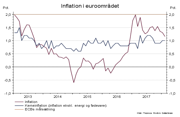 Inflation i euroområdet