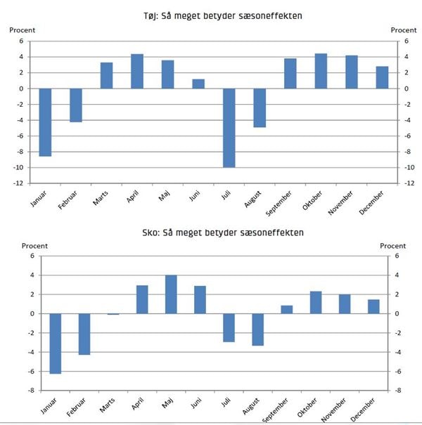 Sommerudsalg tøj og sko