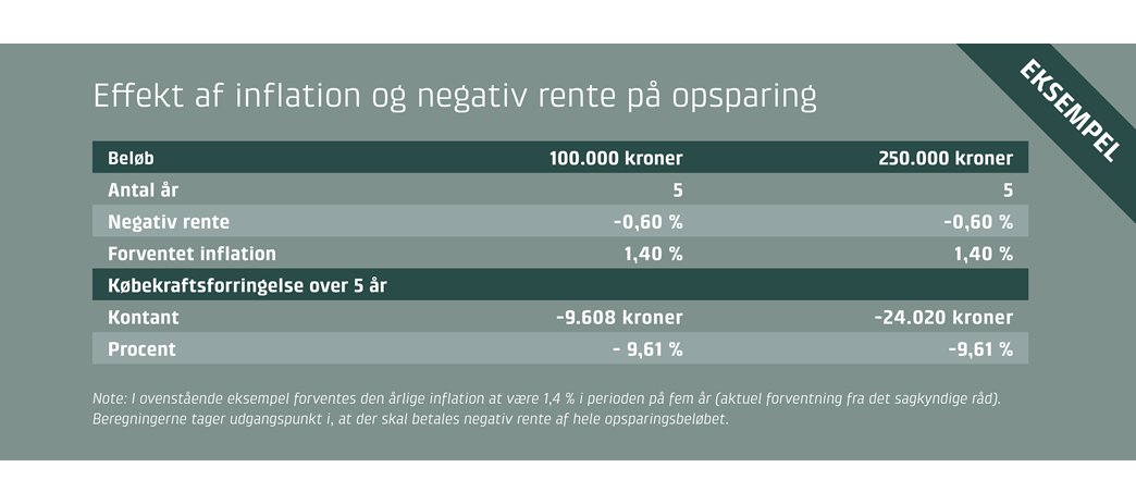 Effekt af inflation og negativ rente på opsparing